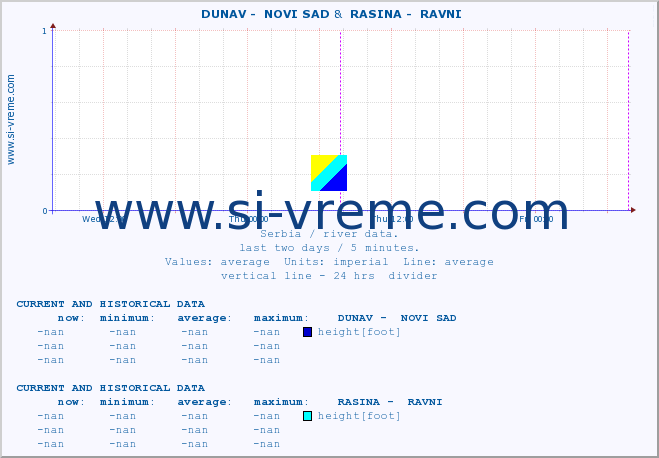  ::  DUNAV -  NOVI SAD &  RASINA -  RAVNI :: height |  |  :: last two days / 5 minutes.