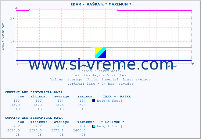  ::  IBAR -  RAŠKA & * MAXIMUM * :: height |  |  :: last two days / 5 minutes.