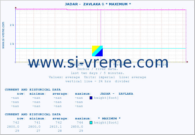  ::  JADAR -  ZAVLAKA & * MAXIMUM * :: height |  |  :: last two days / 5 minutes.