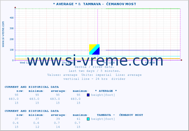  ::  JADAR -  ZAVLAKA &  TAMNAVA -  ĆEMANOV MOST :: height |  |  :: last two days / 5 minutes.