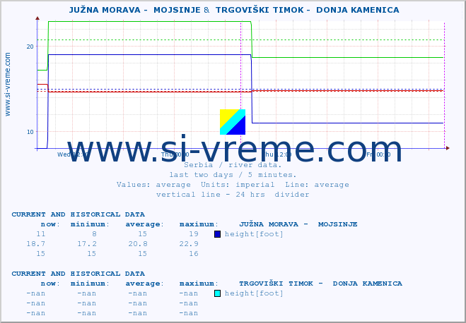  ::  JUŽNA MORAVA -  MOJSINJE &  TRGOVIŠKI TIMOK -  DONJA KAMENICA :: height |  |  :: last two days / 5 minutes.