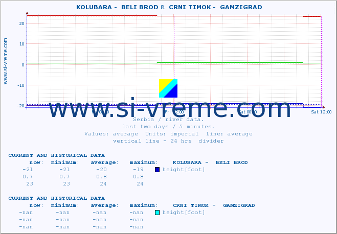  ::  KOLUBARA -  BELI BROD &  CRNI TIMOK -  GAMZIGRAD :: height |  |  :: last two days / 5 minutes.