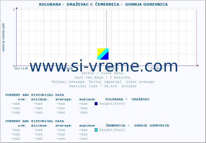  ::  KOLUBARA -  DRAŽEVAC &  ČEMERNICA -  GORNJA GOREVNICA :: height |  |  :: last two days / 5 minutes.