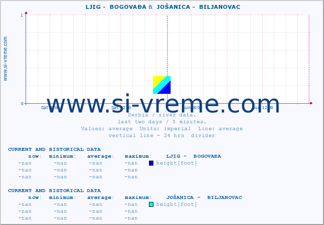  ::  LJIG -  BOGOVAĐA &  JOŠANICA -  BILJANOVAC :: height |  |  :: last two days / 5 minutes.