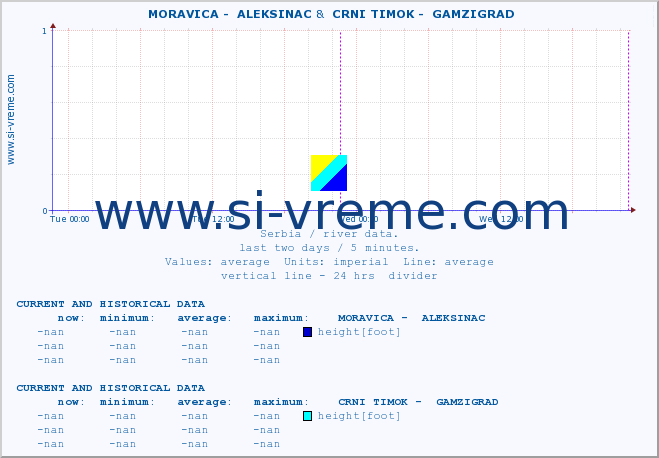  ::  MORAVICA -  ALEKSINAC &  CRNI TIMOK -  GAMZIGRAD :: height |  |  :: last two days / 5 minutes.