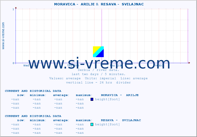  ::  MORAVICA -  ARILJE &  RESAVA -  SVILAJNAC :: height |  |  :: last two days / 5 minutes.