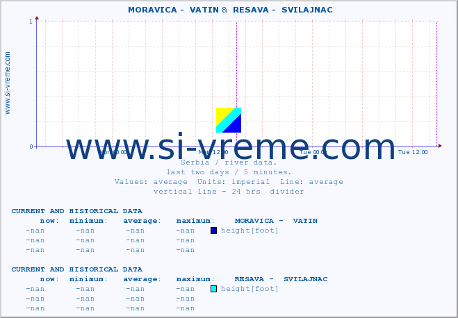  ::  MORAVICA -  VATIN &  RESAVA -  SVILAJNAC :: height |  |  :: last two days / 5 minutes.