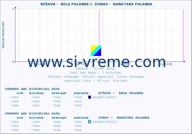  ::  NIŠAVA -  BELA PALANKA &  DUNAV -  BANATSKA PALANKA :: height |  |  :: last two days / 5 minutes.