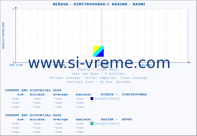  ::  NIŠAVA -  DIMITROVGRAD &  RASINA -  RAVNI :: height |  |  :: last two days / 5 minutes.