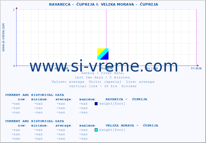  ::  RAVANICA -  ĆUPRIJA &  VELIKA MORAVA -  ĆUPRIJA :: height |  |  :: last two days / 5 minutes.