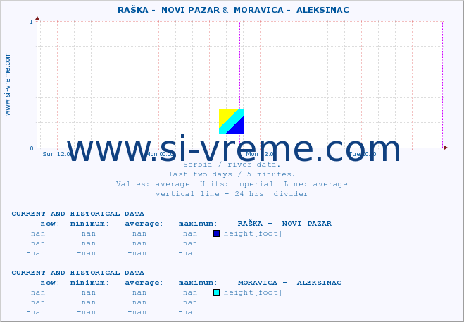  ::  RAŠKA -  NOVI PAZAR &  MORAVICA -  ALEKSINAC :: height |  |  :: last two days / 5 minutes.