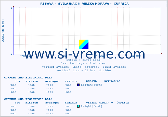  ::  RESAVA -  SVILAJNAC &  VELIKA MORAVA -  ĆUPRIJA :: height |  |  :: last two days / 5 minutes.