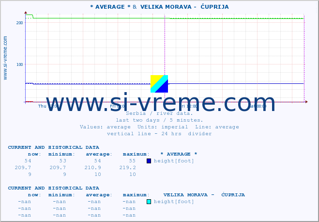  ::  SAVA -  BELJIN &  VELIKA MORAVA -  ĆUPRIJA :: height |  |  :: last two days / 5 minutes.