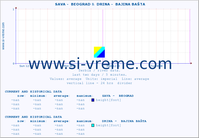  ::  SAVA -  BEOGRAD &  DRINA -  BAJINA BAŠTA :: height |  |  :: last two days / 5 minutes.