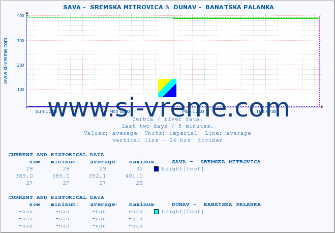  ::  SAVA -  SREMSKA MITROVICA &  DUNAV -  BANATSKA PALANKA :: height |  |  :: last two days / 5 minutes.