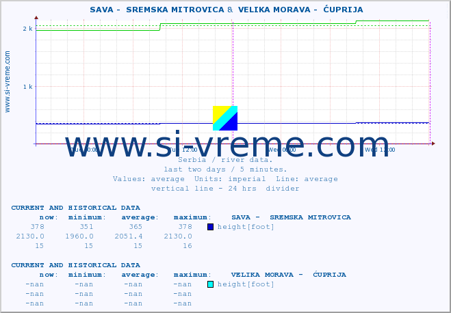  ::  SAVA -  SREMSKA MITROVICA &  VELIKA MORAVA -  ĆUPRIJA :: height |  |  :: last two days / 5 minutes.