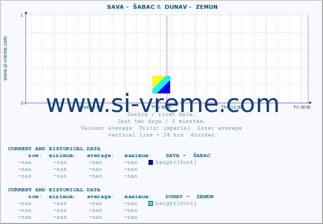  ::  SAVA -  ŠABAC &  DUNAV -  ZEMUN :: height |  |  :: last two days / 5 minutes.