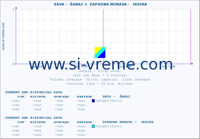  ::  SAVA -  ŠABAC &  ZAPADNA MORAVA -  JASIKA :: height |  |  :: last two days / 5 minutes.