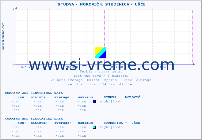  ::  STUDVA -  MOROVIĆ &  STUDENICA -  UŠĆE :: height |  |  :: last two days / 5 minutes.