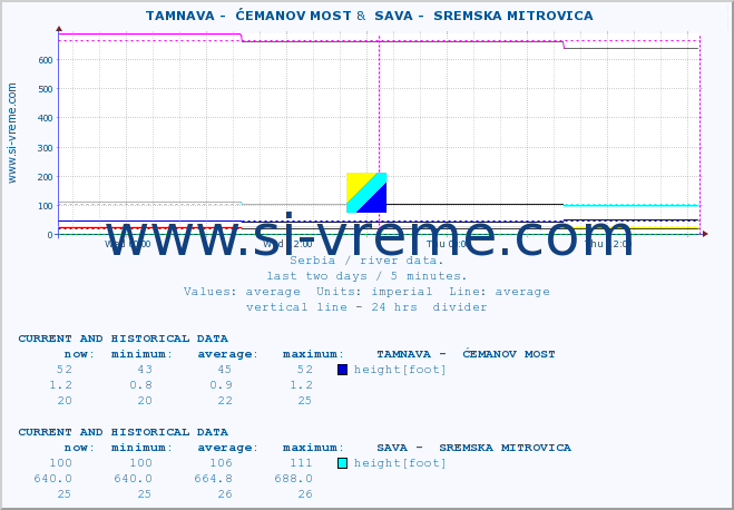  ::  TAMNAVA -  ĆEMANOV MOST &  SAVA -  SREMSKA MITROVICA :: height |  |  :: last two days / 5 minutes.