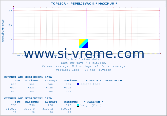  ::  TOPLICA -  PEPELJEVAC & * MAXIMUM * :: height |  |  :: last two days / 5 minutes.