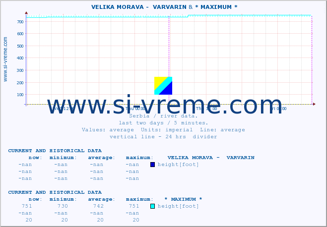  ::  VELIKA MORAVA -  VARVARIN & * MAXIMUM * :: height |  |  :: last two days / 5 minutes.