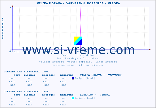  ::  VELIKA MORAVA -  VARVARIN &  KOSANICA -  VISOKA :: height |  |  :: last two days / 5 minutes.