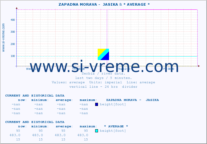  ::  ZAPADNA MORAVA -  JASIKA & * AVERAGE * :: height |  |  :: last two days / 5 minutes.