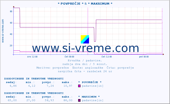 POVPREČJE :: * POVPREČJE * & * MAKSIMUM * :: padavine :: zadnja dva dni / 5 minut.