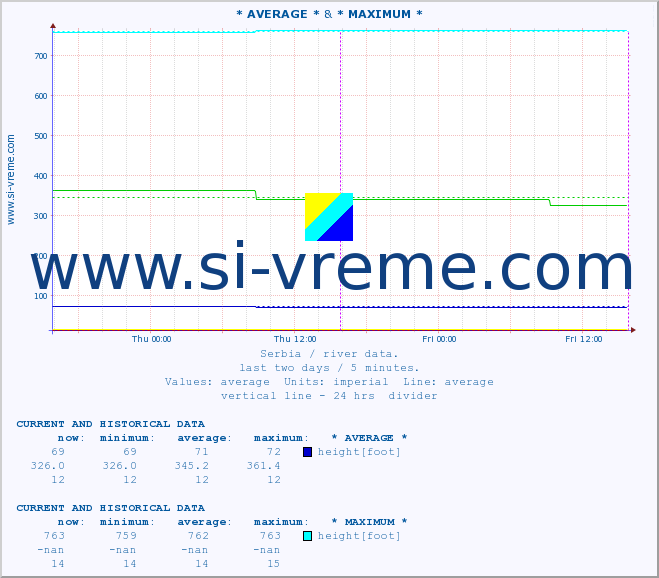  :: * AVERAGE * &  SAVA -  BELJIN :: height |  |  :: last two days / 5 minutes.