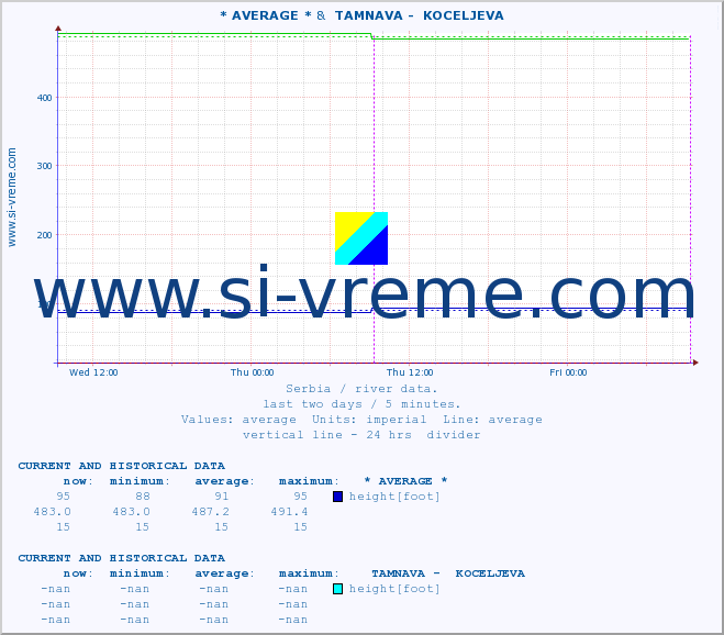  :: * AVERAGE * &  TAMNAVA -  KOCELJEVA :: height |  |  :: last two days / 5 minutes.