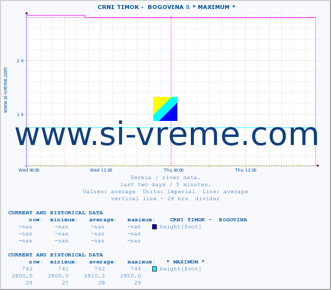  ::  CRNI TIMOK -  BOGOVINA & * MAXIMUM * :: height |  |  :: last two days / 5 minutes.