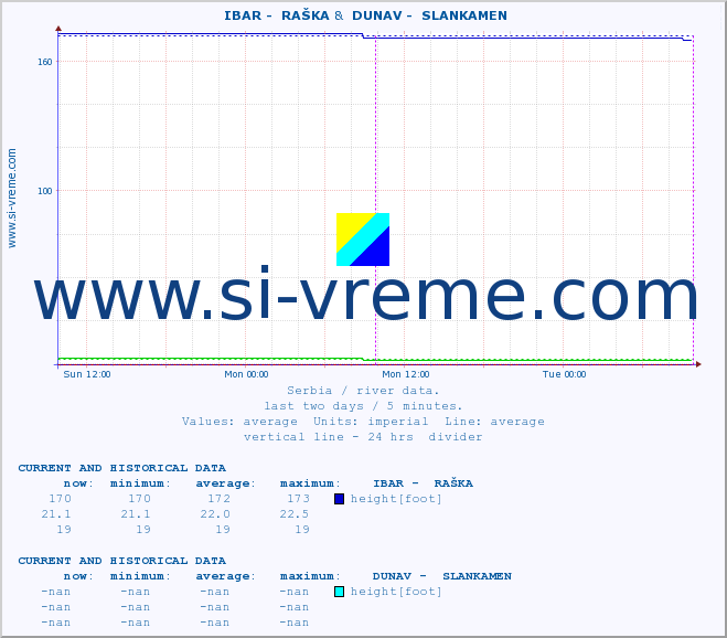  ::  IBAR -  RAŠKA &  DUNAV -  SLANKAMEN :: height |  |  :: last two days / 5 minutes.