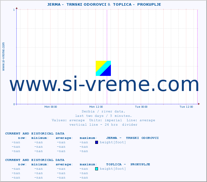  ::  JERMA -  TRNSKI ODOROVCI &  TOPLICA -  PROKUPLJE :: height |  |  :: last two days / 5 minutes.