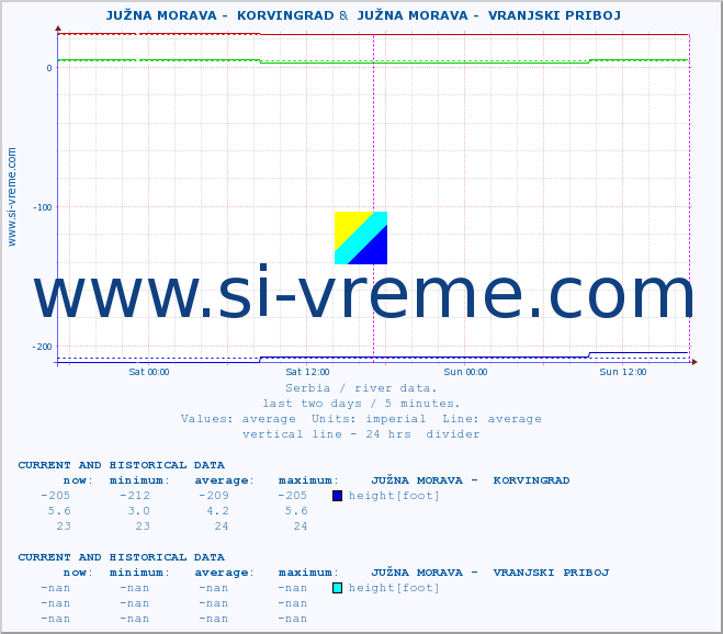  ::  JUŽNA MORAVA -  KORVINGRAD &  JUŽNA MORAVA -  VRANJSKI PRIBOJ :: height |  |  :: last two days / 5 minutes.