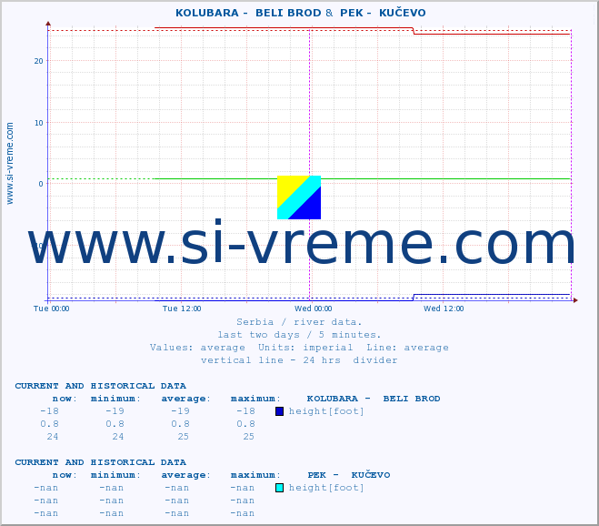  ::  KOLUBARA -  BELI BROD &  PEK -  KUČEVO :: height |  |  :: last two days / 5 minutes.
