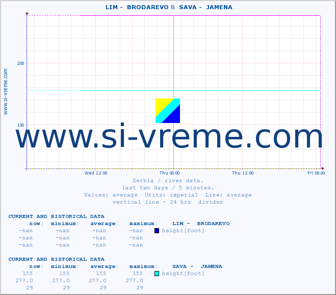  ::  LIM -  BRODAREVO &  SAVA -  JAMENA :: height |  |  :: last two days / 5 minutes.