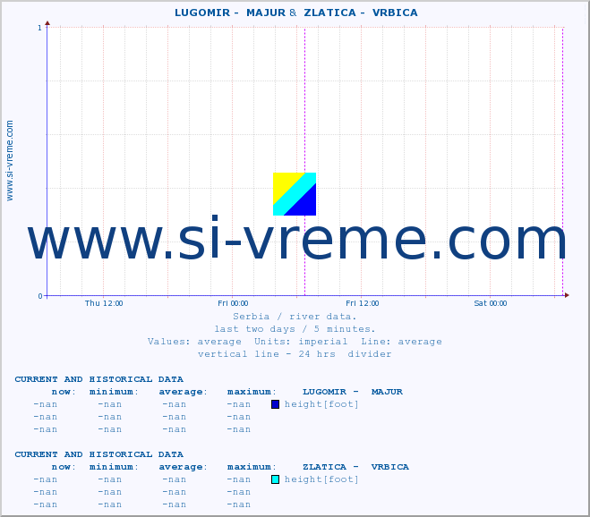  ::  LUGOMIR -  MAJUR &  ZLATICA -  VRBICA :: height |  |  :: last two days / 5 minutes.