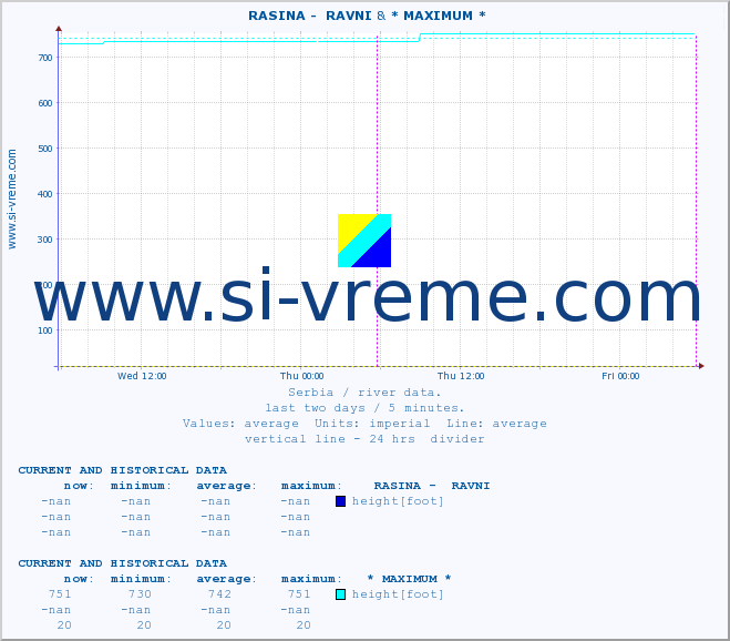  ::  RASINA -  RAVNI &  STUDENICA -  DEVIĆI :: height |  |  :: last two days / 5 minutes.