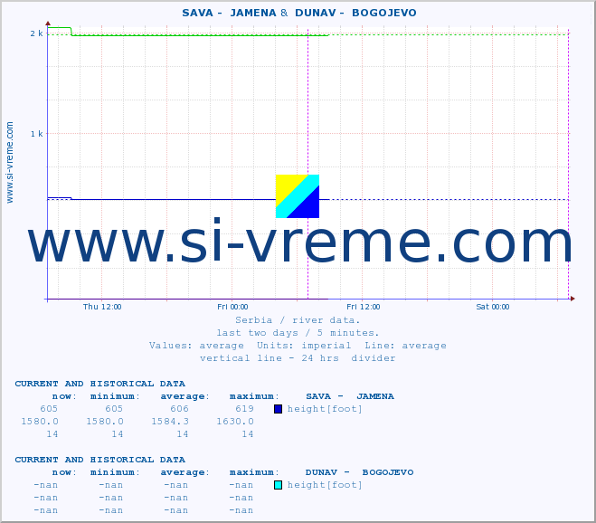  ::  SAVA -  JAMENA &  DUNAV -  BOGOJEVO :: height |  |  :: last two days / 5 minutes.