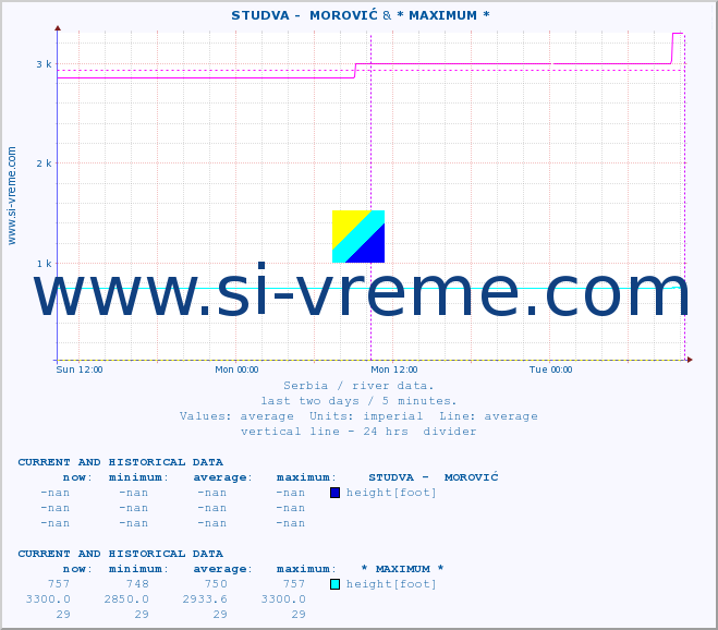  ::  STUDVA -  MOROVIĆ & * MAXIMUM * :: height |  |  :: last two days / 5 minutes.