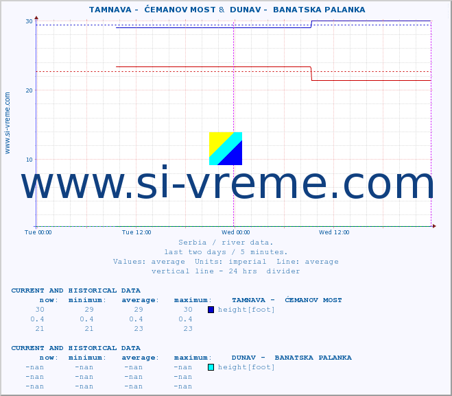  ::  TAMNAVA -  ĆEMANOV MOST &  DUNAV -  BANATSKA PALANKA :: height |  |  :: last two days / 5 minutes.