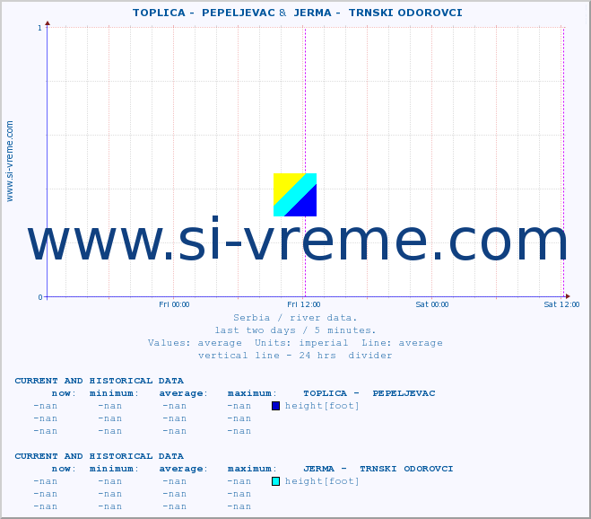  ::  TOPLICA -  PEPELJEVAC &  JERMA -  TRNSKI ODOROVCI :: height |  |  :: last two days / 5 minutes.