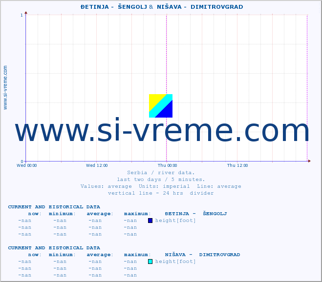  ::  ĐETINJA -  ŠENGOLJ &  NIŠAVA -  DIMITROVGRAD :: height |  |  :: last two days / 5 minutes.