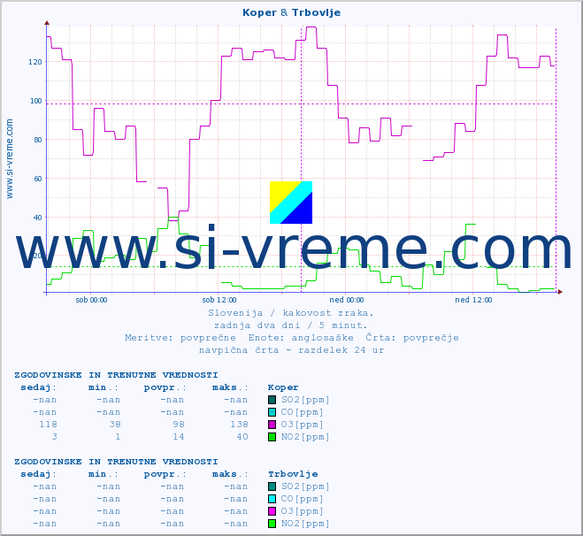 POVPREČJE :: Koper & Trbovlje :: SO2 | CO | O3 | NO2 :: zadnja dva dni / 5 minut.