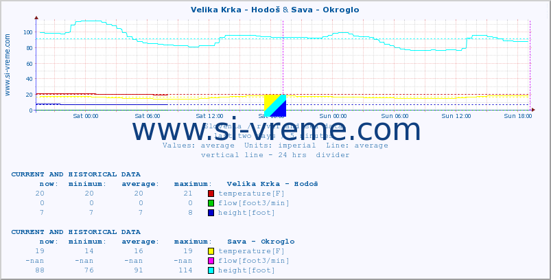  :: Velika Krka - Hodoš & Sava - Okroglo :: temperature | flow | height :: last two days / 5 minutes.