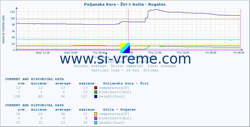  :: Poljanska Sora - Žiri & Sotla - Rogatec :: temperature | flow | height :: last two days / 5 minutes.