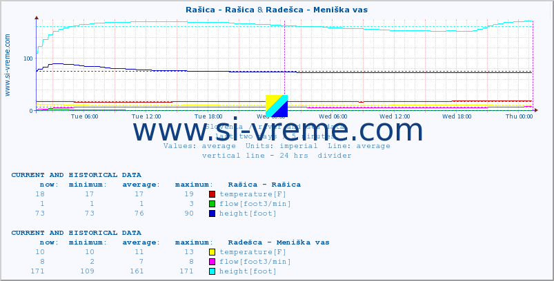  :: Rašica - Rašica & Radešca - Meniška vas :: temperature | flow | height :: last two days / 5 minutes.