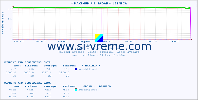  :: * MAXIMUM * &  JADAR -  LEŠNICA :: height |  |  :: last two days / 5 minutes.