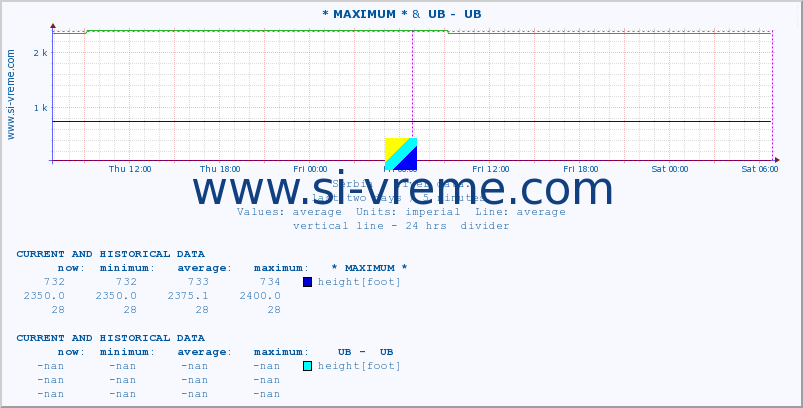  :: * MAXIMUM * &  UB -  UB :: height |  |  :: last two days / 5 minutes.